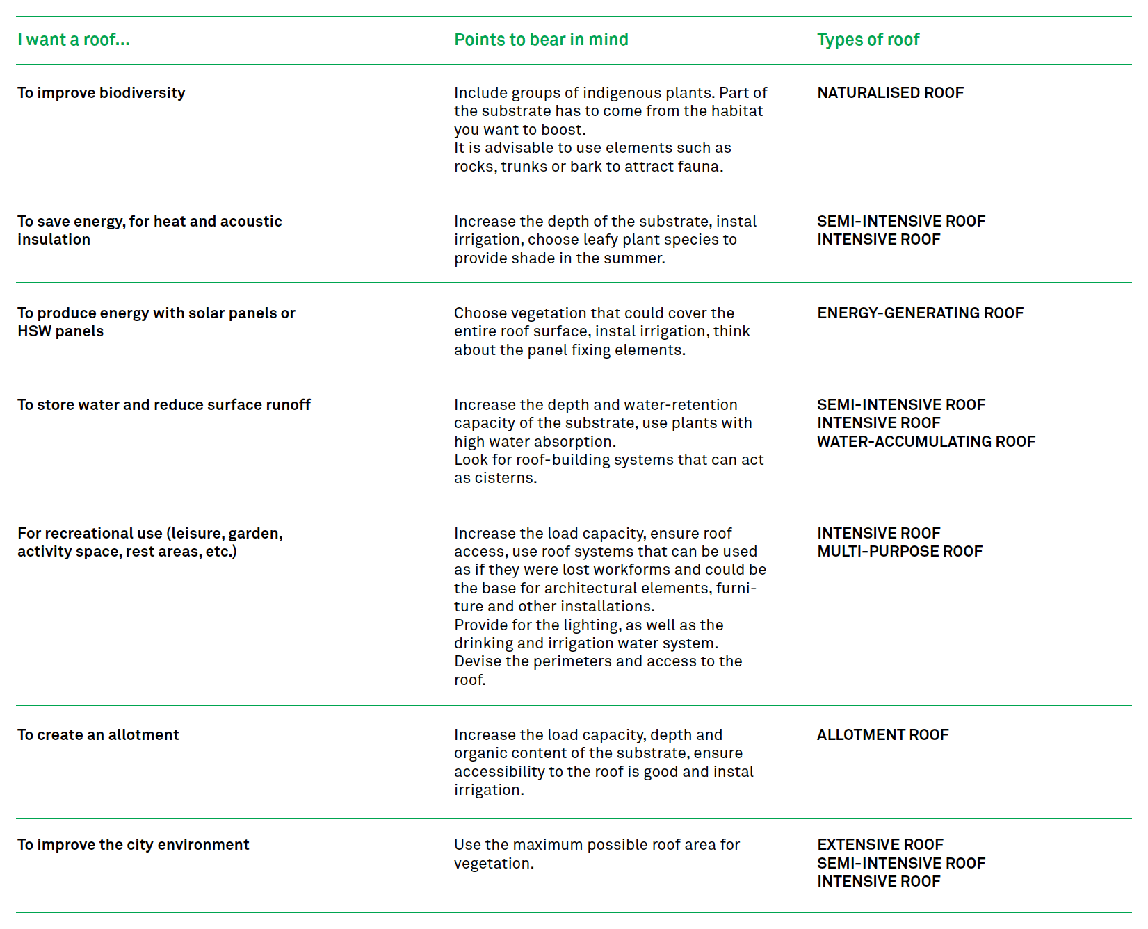 View of The Green Roof Guide - The Urban Greening Company